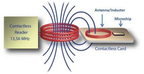 do magnets affect nfc tags|magnetic field damage rfid.